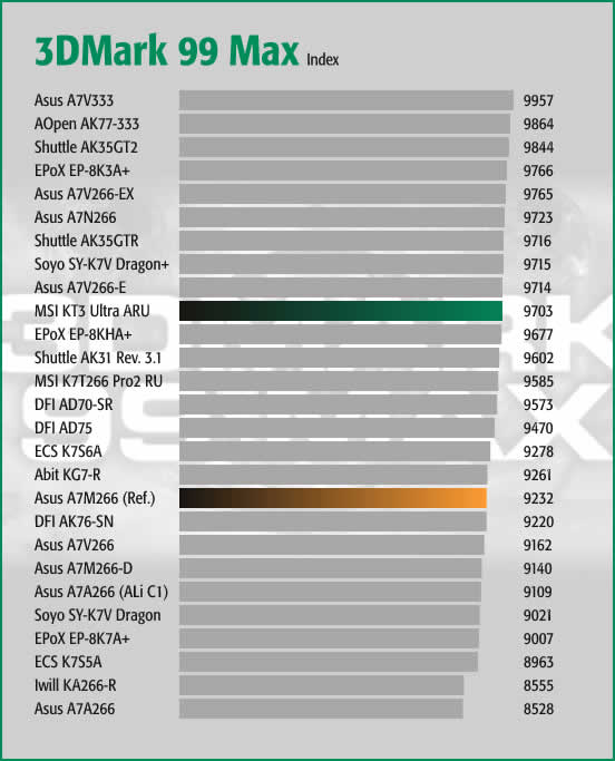 3DMark 99 Max Index