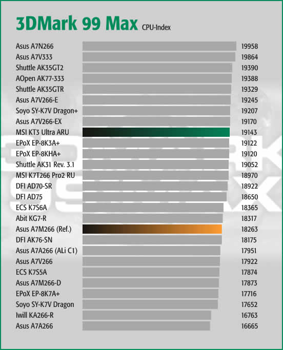 3DMark 99 Max CPU Index