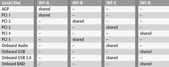 INT-Request Table