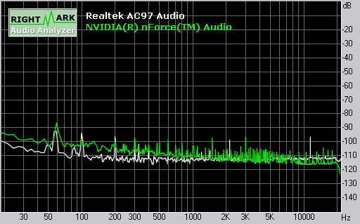 Noise level