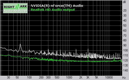Noise level