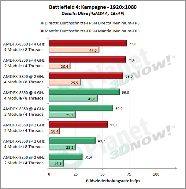 Windows 7, R9-290X, Battlefield 4, Kampagne, FullHD