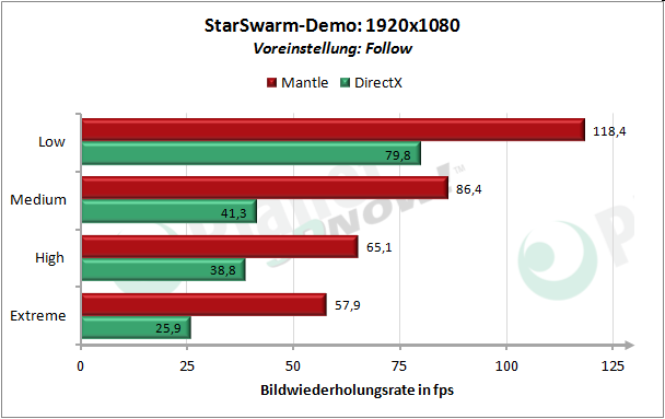  Windows 7, R9-290X, StarSwarm, Follow