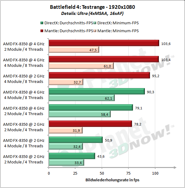 Windows 7, R9-290X, Battlefield 4, Testrange, FullHD