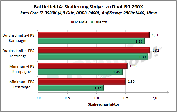 Windows 7, CrossFire-Effizienz-Vergleich DirectX / Mantle