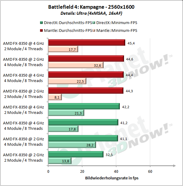 Windows 7, R9-290X, Battlefield 4, Kampagne, 2560x1600