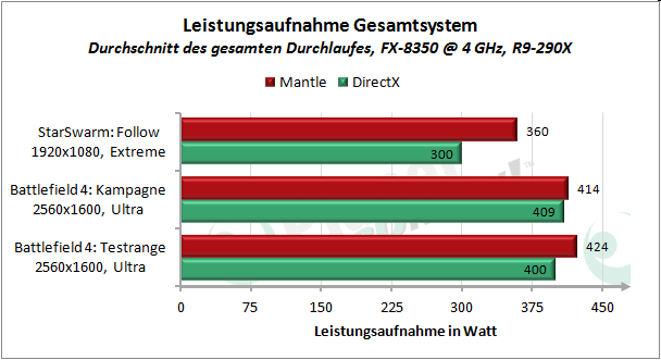 Windows 7, R9-290X, Leistungsaufnahme