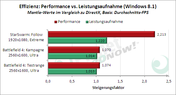 Windows 8.1, R9-290X, Leistungsaufnahme Effizienz