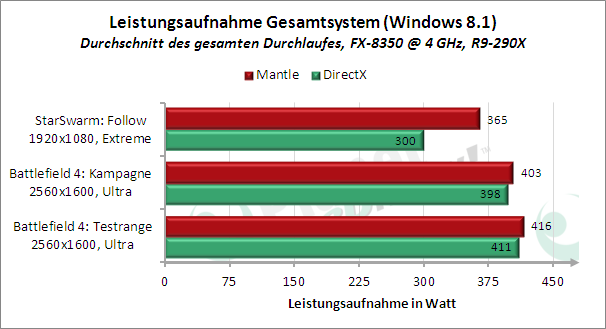 Windows 8.1, R9-290X, Leistungsaufnahme