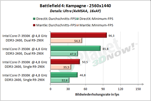 Windows 7, R9-290X, Battlefield 4, Kampagne, 2560x1440