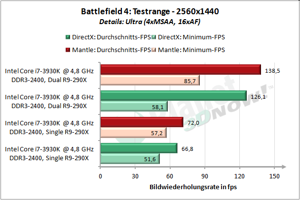 Windows 7, R9-290X, Battlefield 4, Testrange, 2560x1440