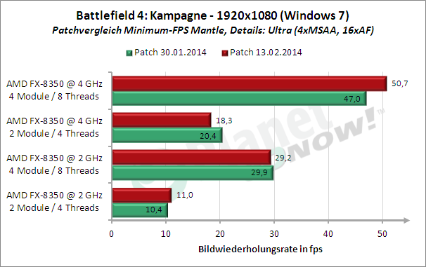 Patchvergleich Minimum-FPS mit Mantle unter Windows 7