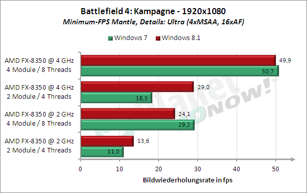 Patchvergleich Minimum-FPS mit Mantle unter Windows 7 vs. Windows 8.1