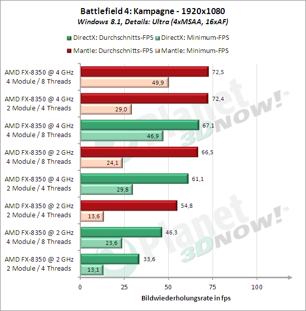 Windows 8.1, R9-290X, Battlefield 4, Kampagne, FullHD