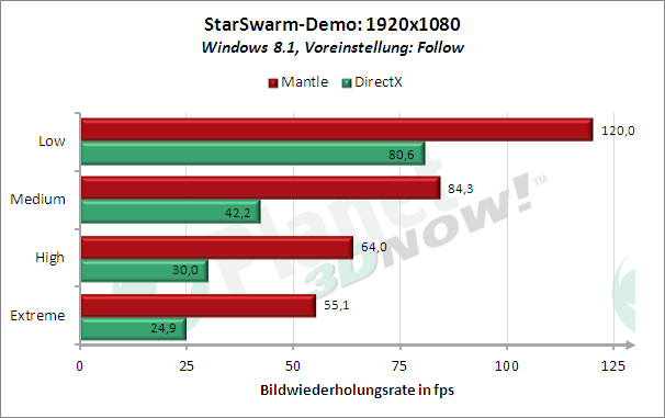 Windows 8.1, R9-290X, StarSwarm, Follow, FullHD