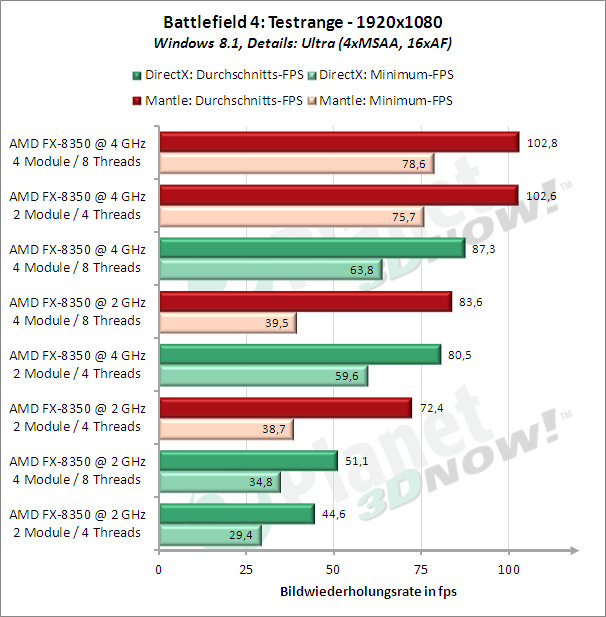 Windows 8.1, R9-290X, Battlefield 4, Testrange, FullHD