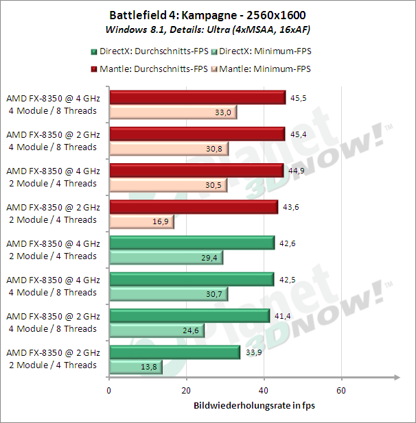 Windows 8.1, R9-290X, Battlefield 4, Kampagne, 2560x1600