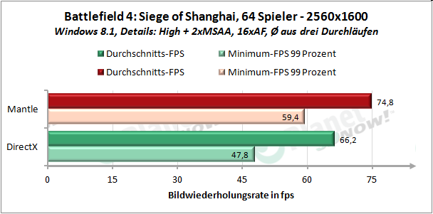 Windows 8.1, Ergebnisse FPS, Multiplayer, Siege of Shanghai, 64 Spieler