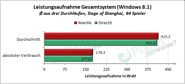 Windows 8.1, Ergebnisse Leistungsaufnahme, Multiplayer, Siege of Shanghai, 64 Spieler