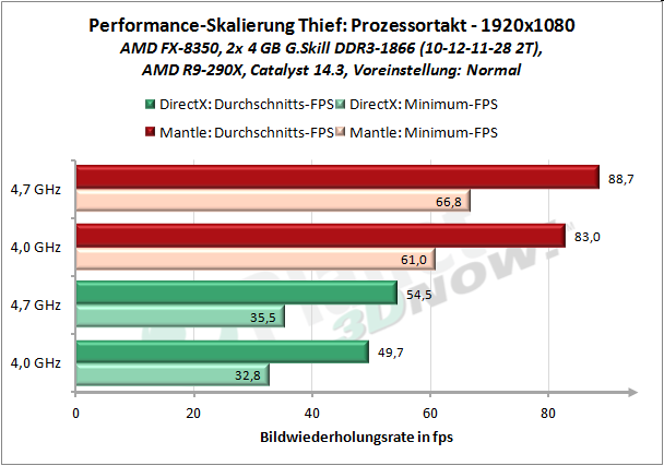 Windows 8.1, Ergebnisse Thief, FullHD, Skalierung CPU-Takt