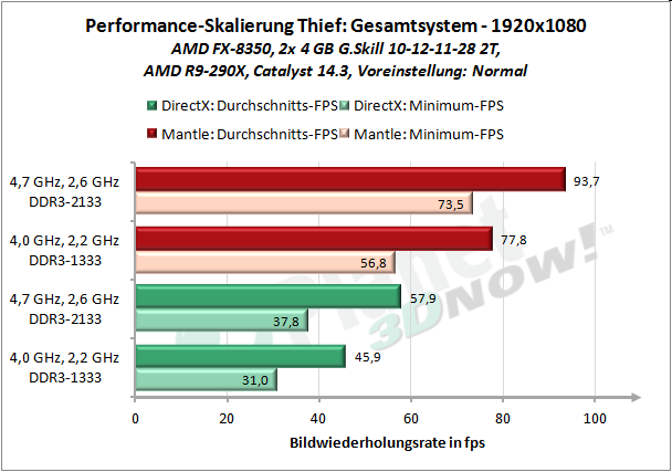 Windows 8.1, Ergebnisse Thief, FullHD, Skalierung Gesamtsystem