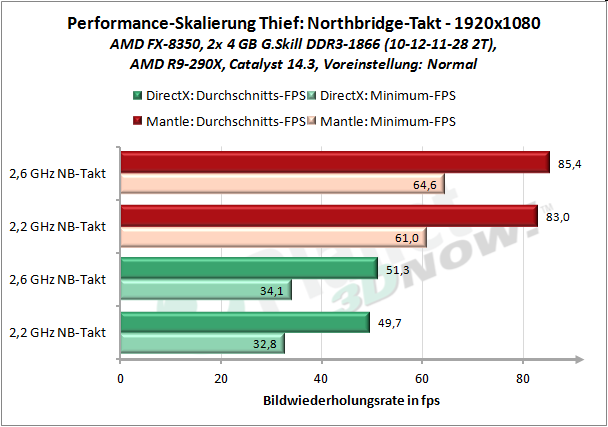 Windows 8.1, Ergebnisse Thief, FullHD, Skalierung Northbridge-Takt