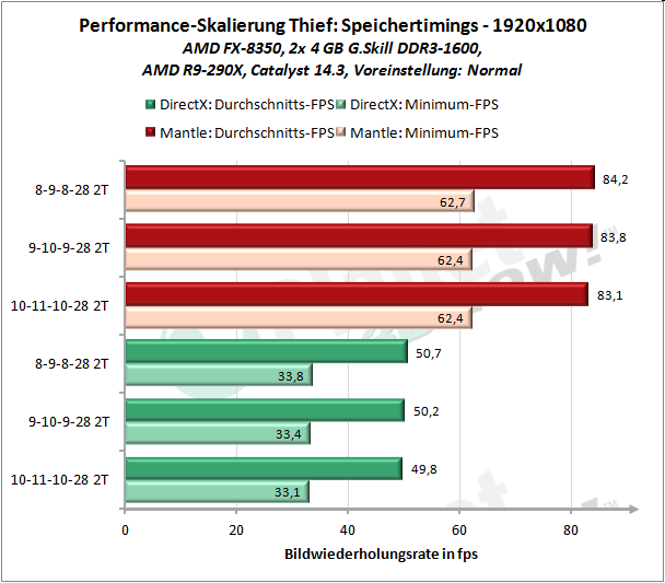 Windows 8.1, Ergebnisse Thief, FullHD, Skalierung Speichertimings