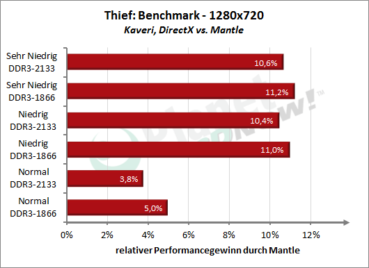 Windows 8.1, Thief, Kaveri, Leistungssteigerung DirectX vs. Mantle, Bild 1