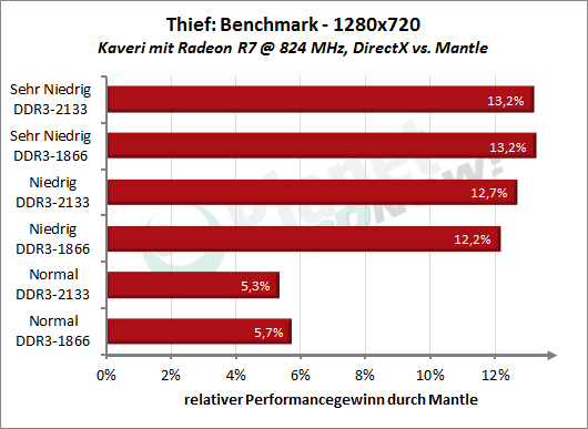 Windows 8.1, Thief, Kaveri, Leistungssteigerung DirectX vs. Mantle, Bild 2