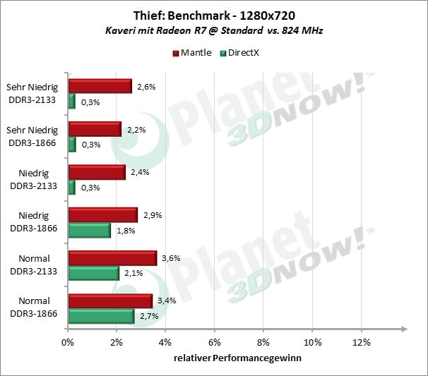 Windows 8.1, Thief, Kaveri, 1280x720, iGPU