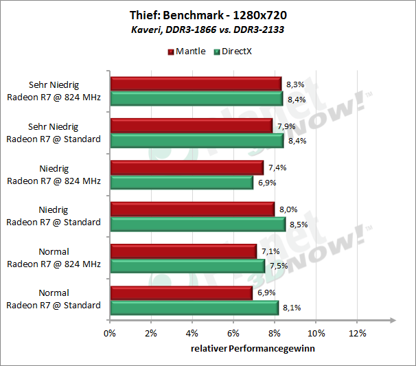 Windows 8.1, Thief, Kaveri, 1280x720, Speicherskalierung