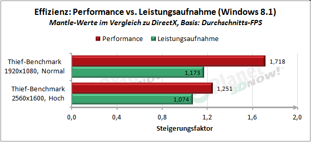 Windows 8.1, Ergebnisse Thief, Leistungsaufnahme Effizienz