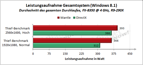 Windows 8.1, Ergebnisse Thief, Leistungsaufnahme