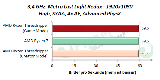 3,4 GHz: Metro Last Light Redux - Leistung