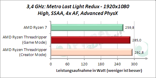 3,4 GHz: Metro Last Light Redux - Leistungsaufnahme