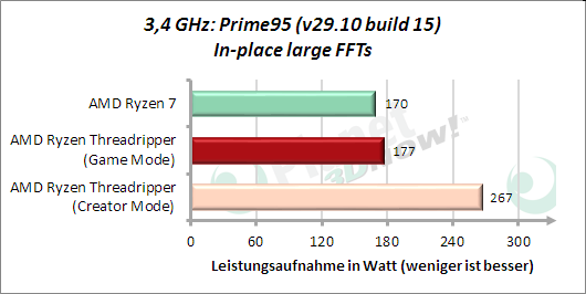 3,4 GHz: Leistungsaufnahme Prime95 In-place large FFTs