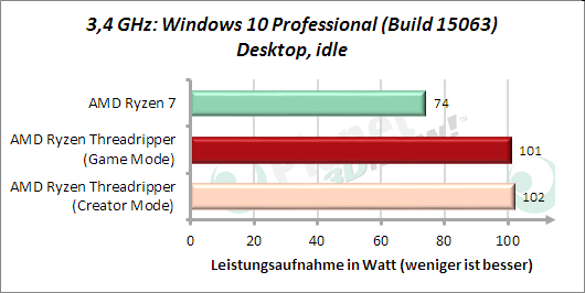 3,4 GHz: Leistungsaufnahme Windows Desktop, idle