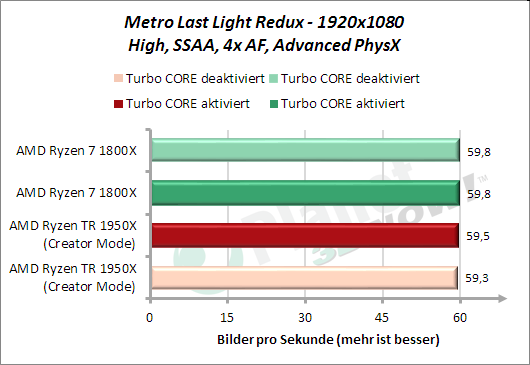 Metro Last Light Redux - Leistung