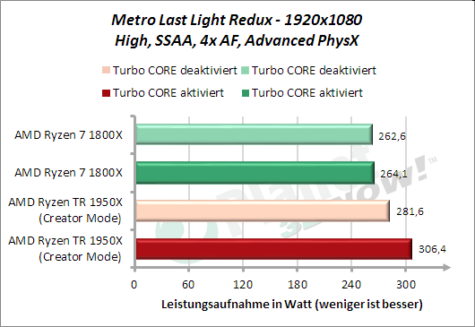 Metro Last Light Redux - Leistungsaufnahme