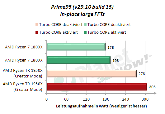 Leistungsaufnahme Prime95 In-place large FFTs