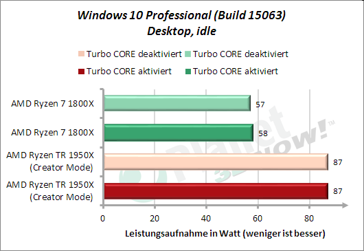 Leistungsaufnahme Windows Desktop, idle