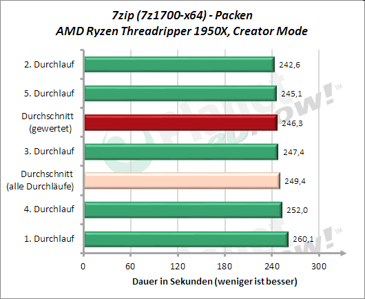 7zip - Packen: Performance-Schwankungen bei Threadripper