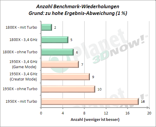 Anzahl wiederholter Benchmarks aufgrund Performance-Abweichung