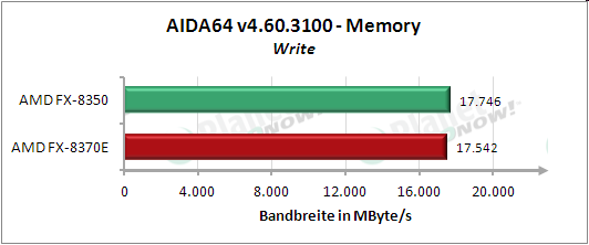 Ergebnis AIDA64 Memory Write