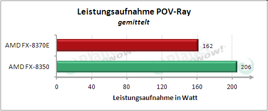Leistungsaufnahme POV-Ray