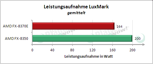 Leistungsaufnahme LuxMark
