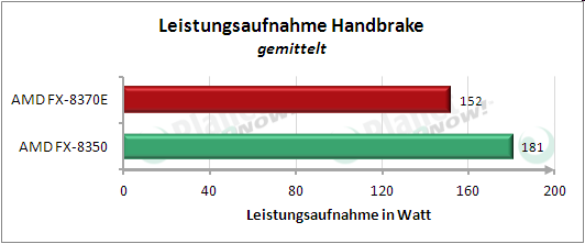 Leistungsaufnahme Handbrake