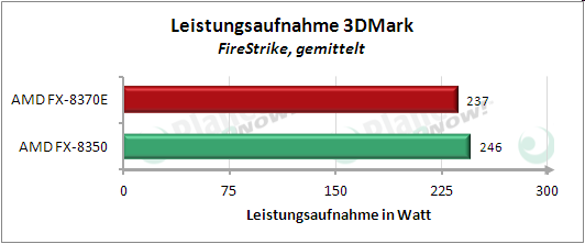 Leistungsaufnahme 3DMark FireStrike
