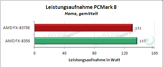 Leistungsaufnahme PCMark 8