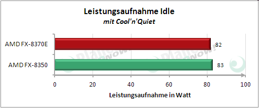 Leistungsaufnahme Idle mit Cool'n'Quiet